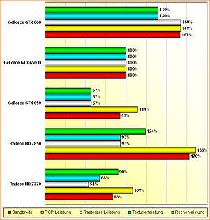 Rohleistungs-Vergleich Radeon HD 7770 & 7850, GeForce GTX 650, 650 Ti & 660